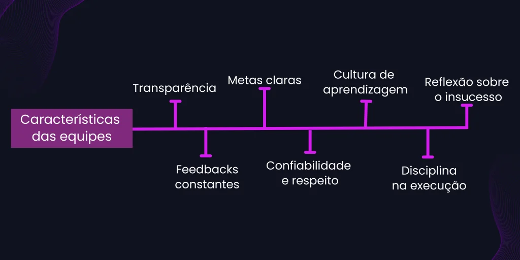 gráfico para líderes capacitarem sua equipe de alta performance
