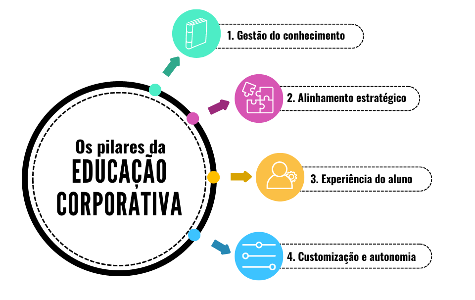 Diagrama ilustrativo dos principais pilares da educação corporativa.