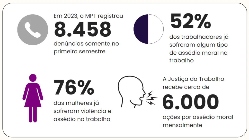 Infográfico com dados sobre assédio no trabalho